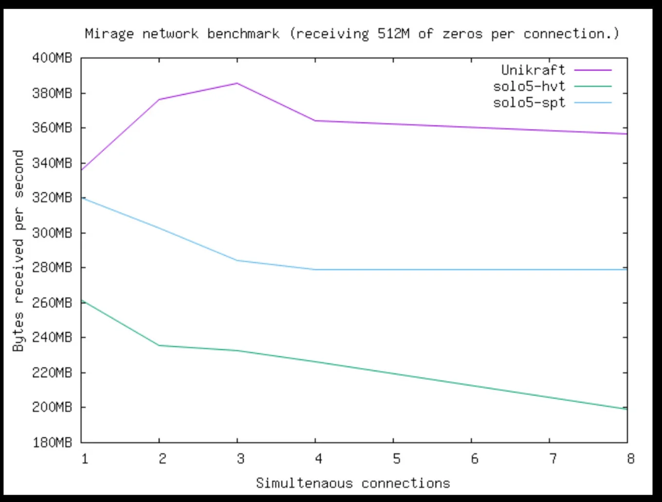 Network benchmark: Unikraft solo5-spt and solo5-hvt, in decreasing performance order