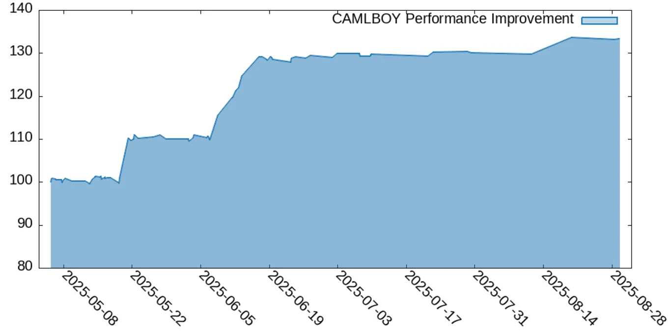 A graph in blue showing a delta of performance improvement